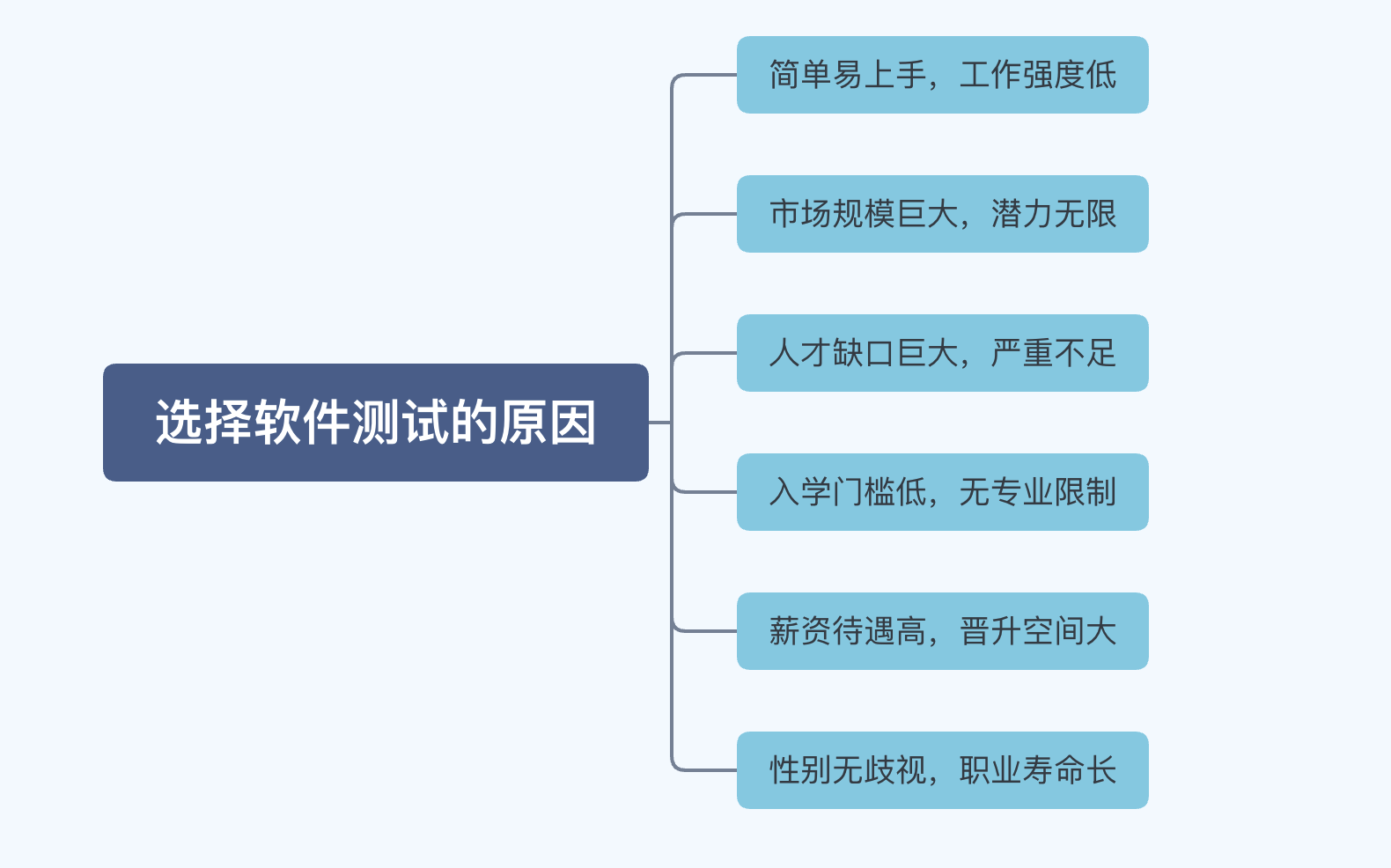 为什么选择软件测试