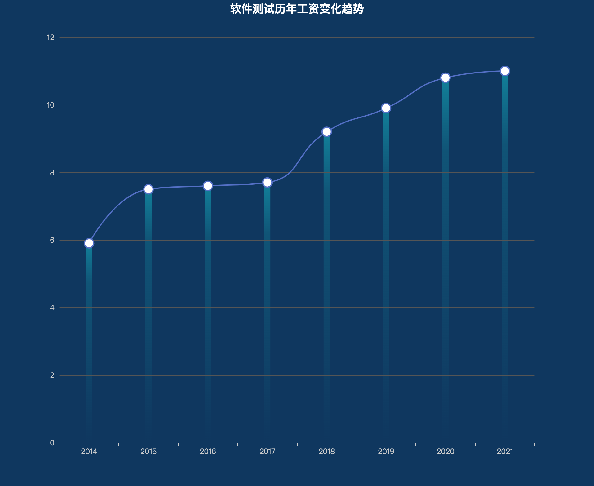 salary_chart