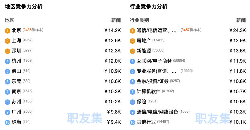 影响薪资的因素