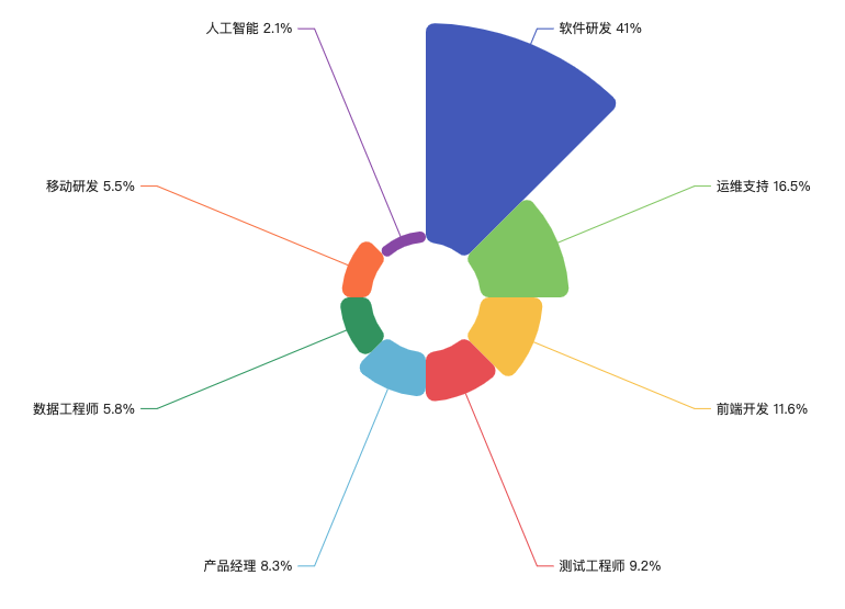 招聘职位数占比2