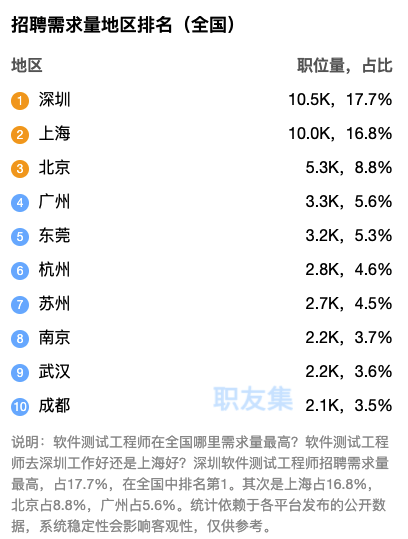 招聘需求量地区排名