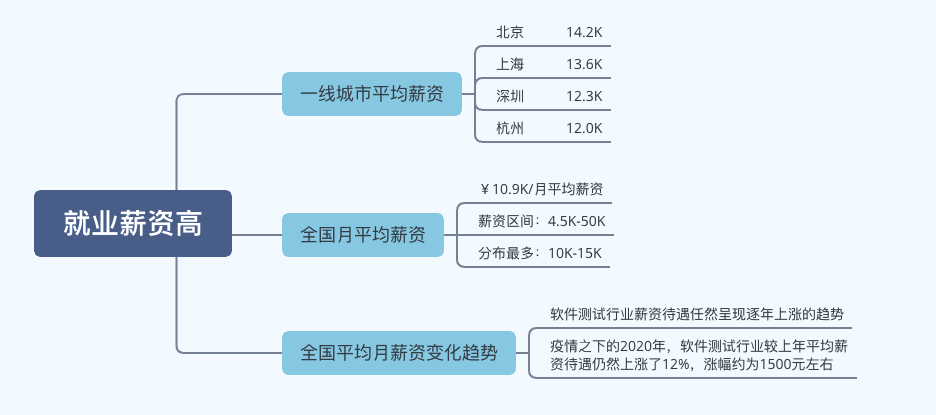 薪资高